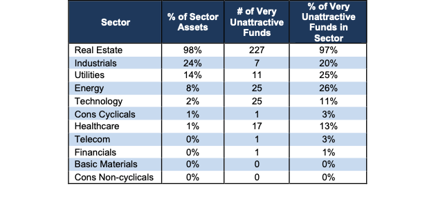 Very Unattractive Sector Ratings Stats 2Q22