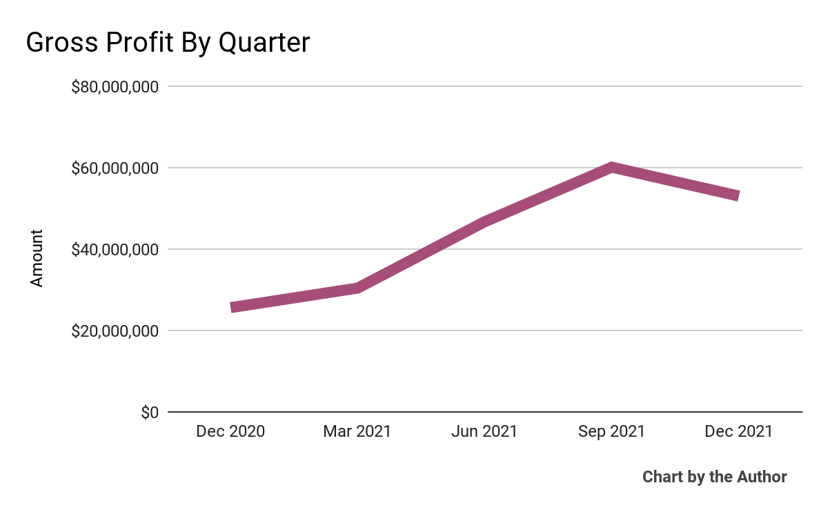 5-Quarter Gross Profit