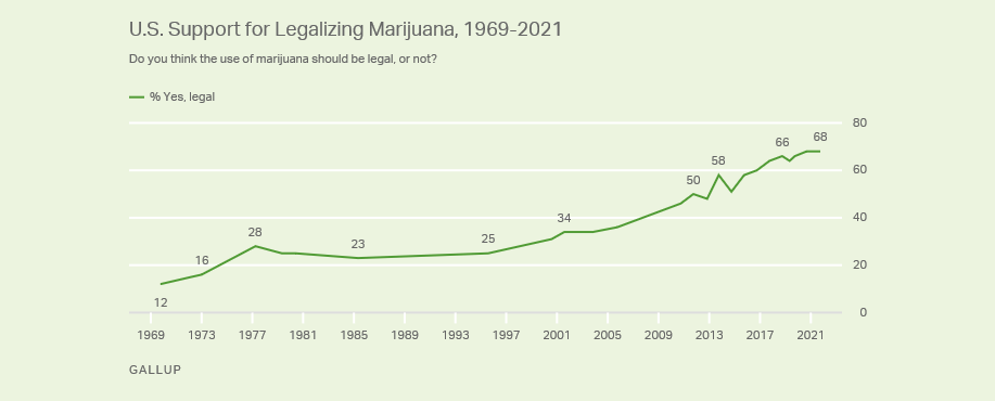 U.S. support for legalizing marijuana, 1969-2021.