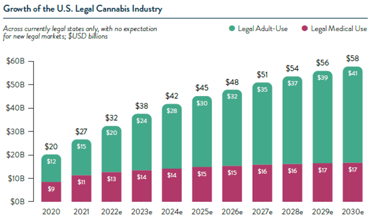 Growth of the U.S. legal cannabis industry.