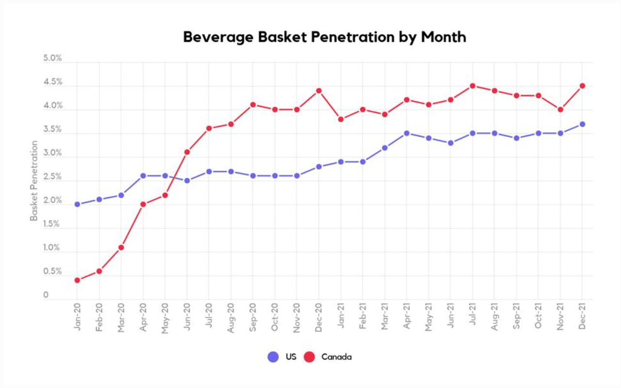 Beverage basket penetration by month.