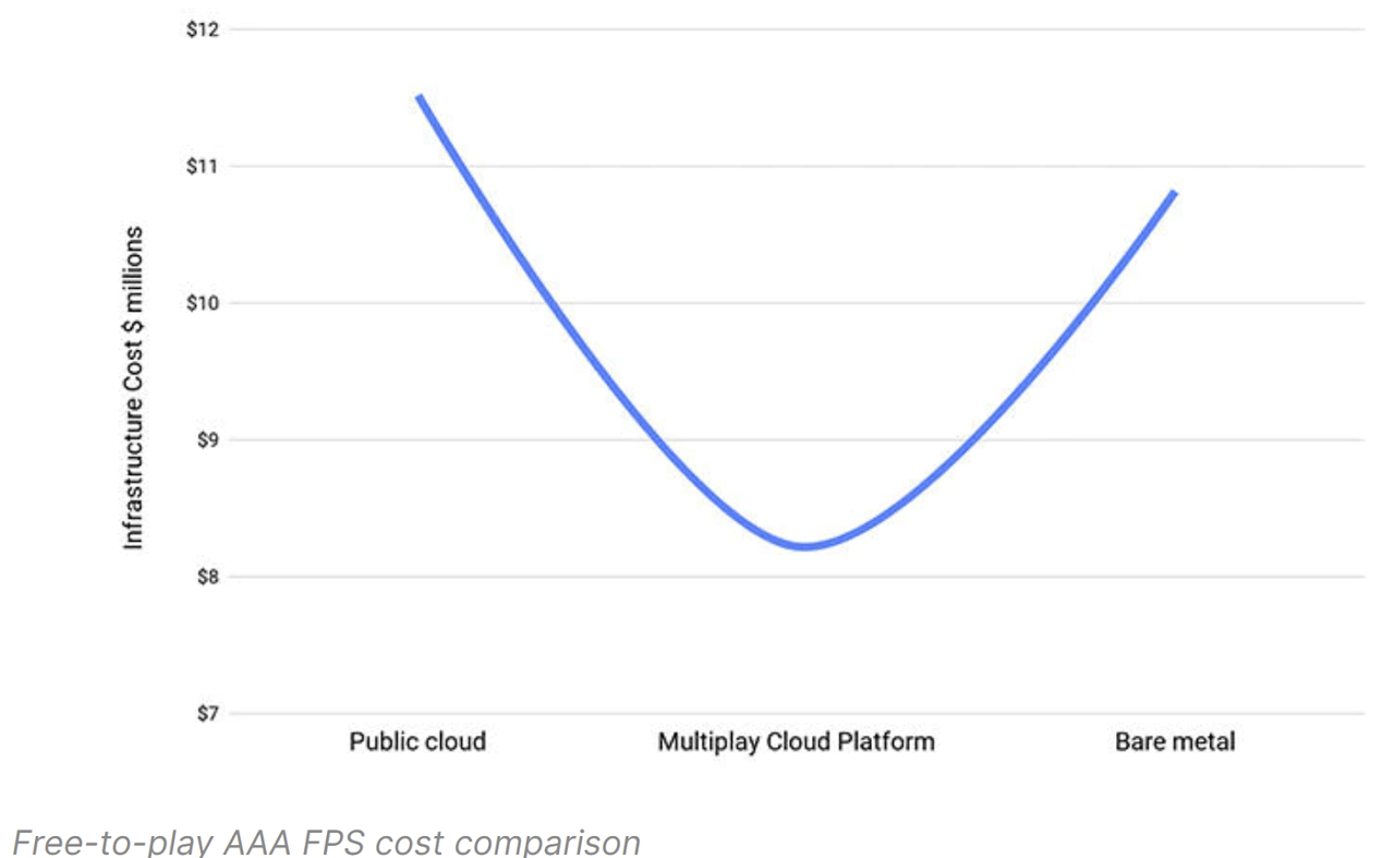 Cost of hosting games