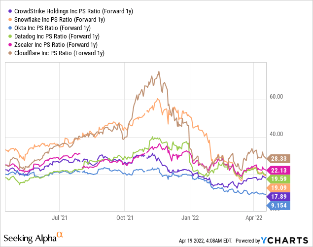 CrowdStrike PS ratio vs peers