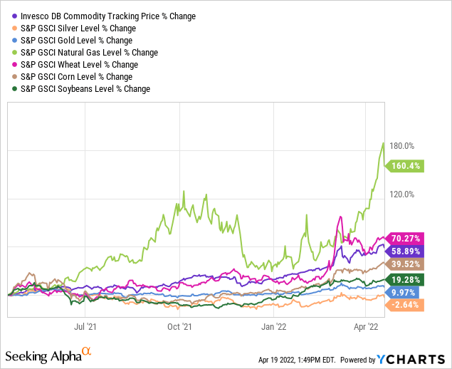 Silver, Gold, natural gas, wheat, corn and soybeans level