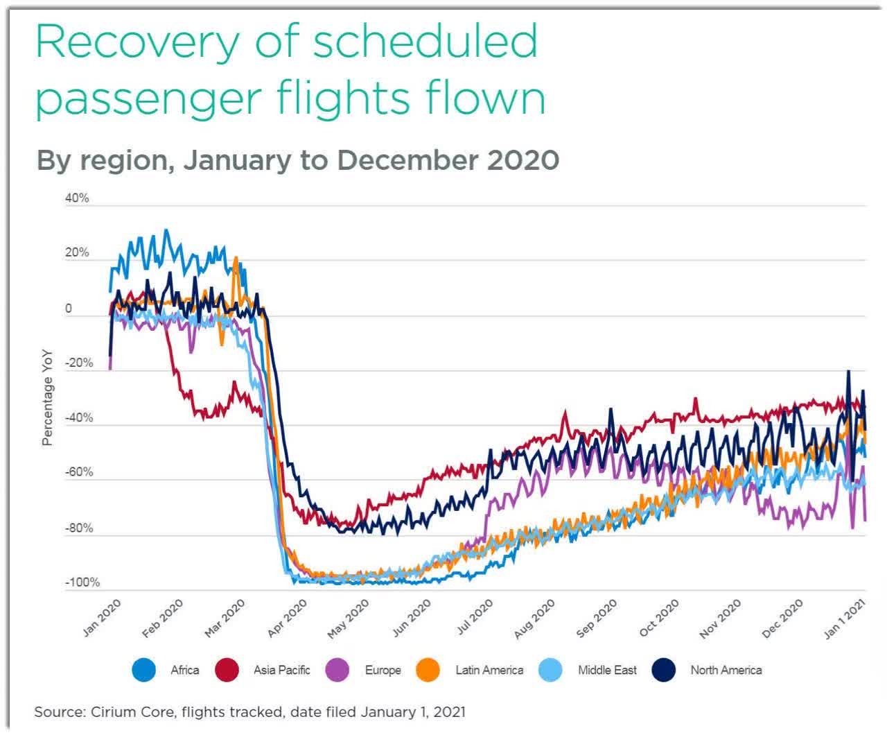 2020 Passenger Flights