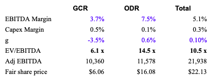 Author's estimate of economy of GDR and OCR segments for Limbach (LMB)