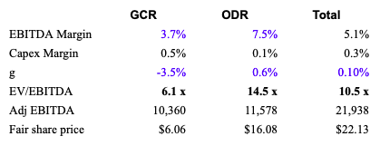 Author estimate of the economics of the GDR and OCR segments for Limbach (LMB)