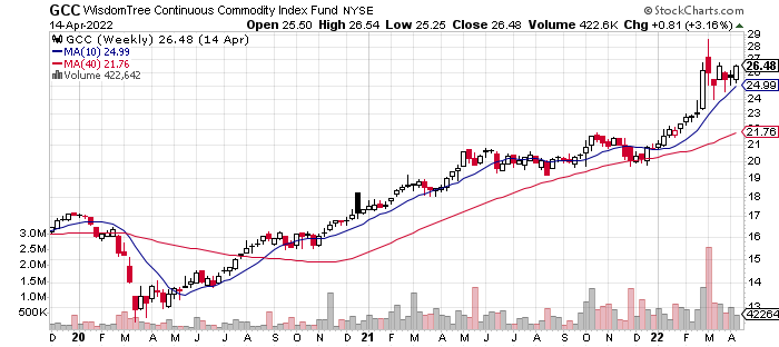 WisdomTree Continuous Commodity Index Fund