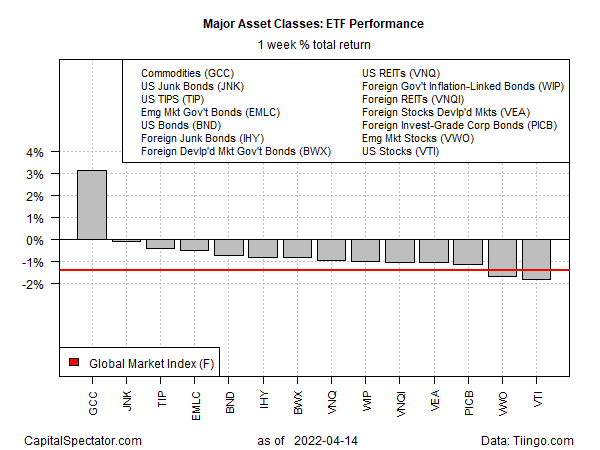 Major Asset Classes: ETF Performance 1 week % total return