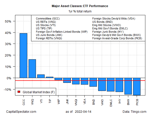 Major Asset Classes: ETF Performance (1 yr % total return)