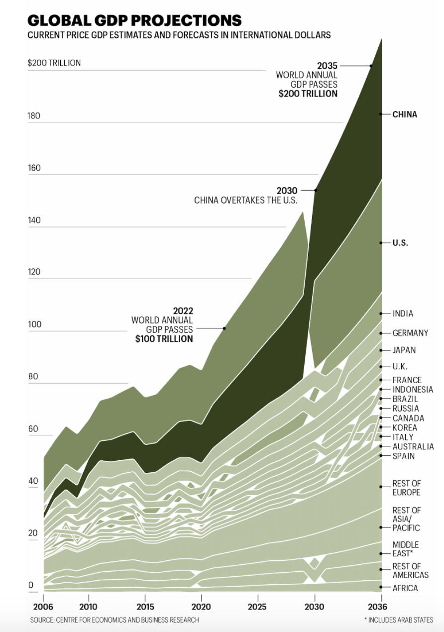 Global GDP Projections