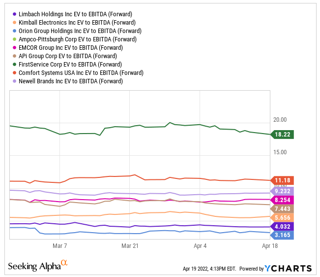 EV EBITDA forward multiple for Limbach (LMB) and peers
