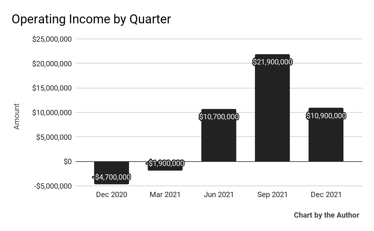 5-Quarter Operating Income
