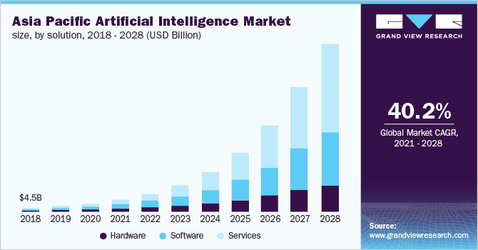Asia Pacific Artificial Intelligence Market