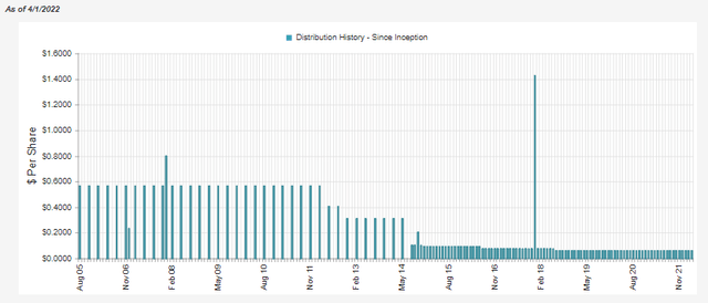 BOE Distribution History