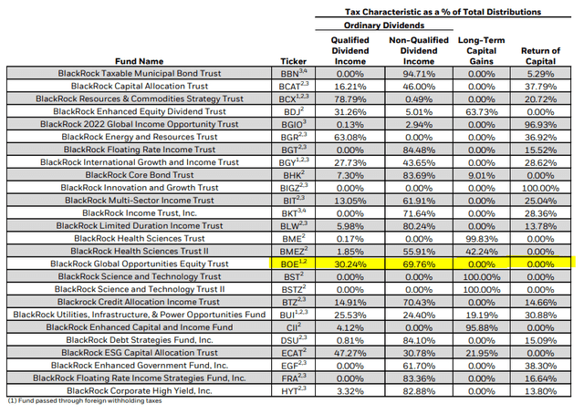 BOE Tax Breakdown