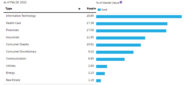 BOE Sector Weighting