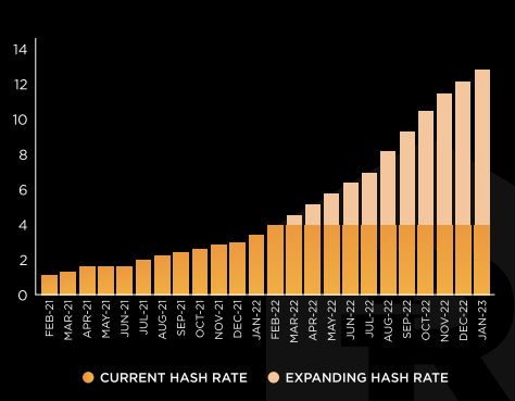 Riot Blockchain - Parabolic Hash Rate Growth Over the Next year