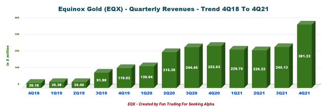 Equinox Gold - Revenue trend