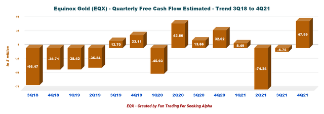 Equinox Gold Free Cash Flow