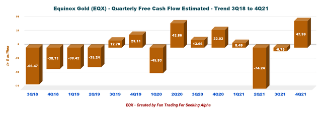 Equinox Gold Free cash flow