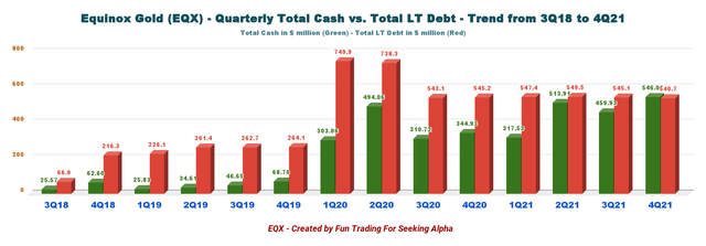Equinox Gold debt and cash