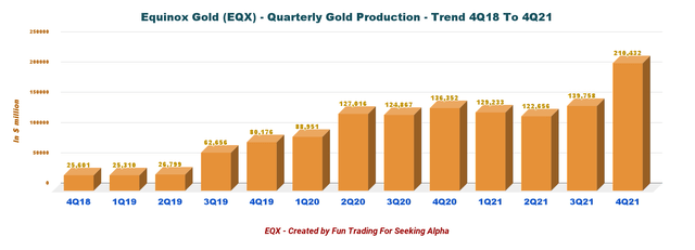 Equinox Gold - Gold production