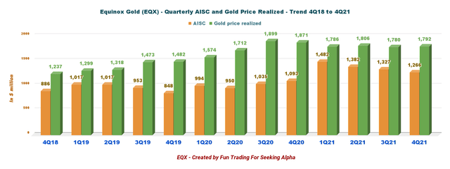 Equinox Gold AISC and Realized Gold Prices