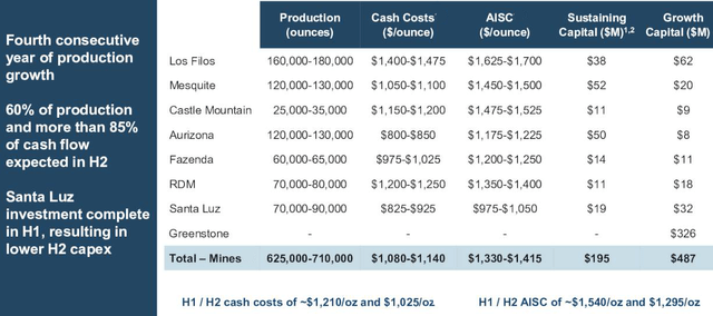 Equinox Gold 2022 guidance