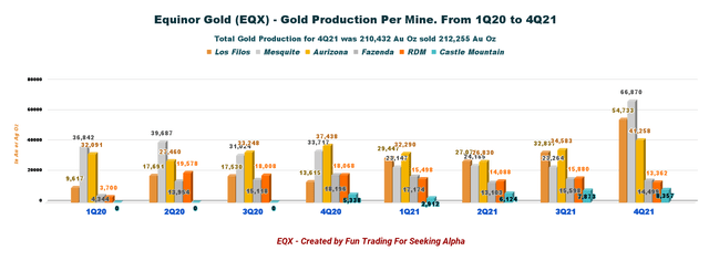 Equinox Gold - Gold production per mine