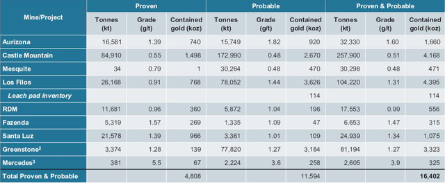 Equinox Gold Proven and Probable Mineral Reserves