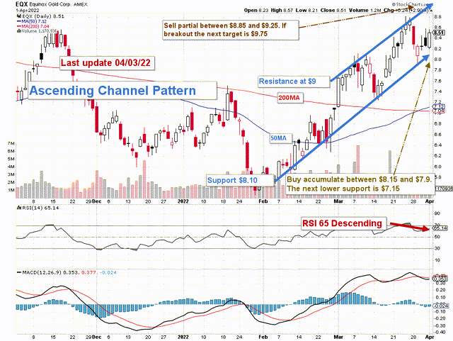 EQX stock technical analysis