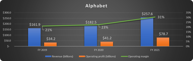 Alphabet revenue and operating profit