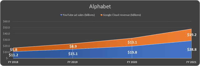 YouTube ads and Google Cloud revenue