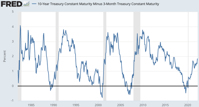 10-year Treasury Constant Maturity minus 3-month Treasury Constant Maturity