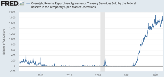 Overnight reverse repurchase agreements