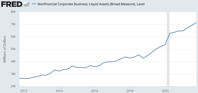 Nonfinancial corporate business - liquid assets