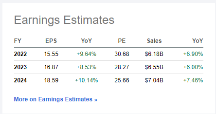 Roper earnings estimates