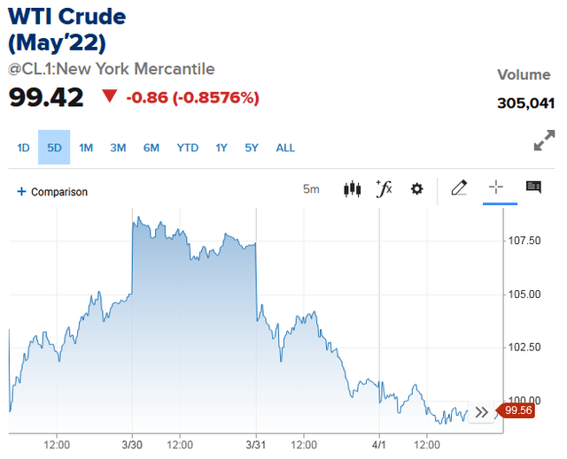 WTI Crude Weekly Price Chart