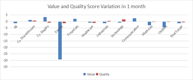 Value and Quality variations