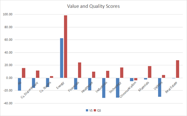 Value and Quality in sectors