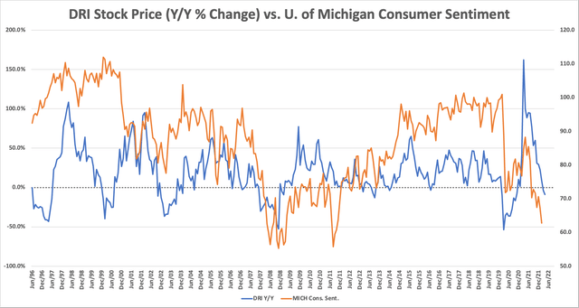 Consumer sentiment vs. DRI stock price