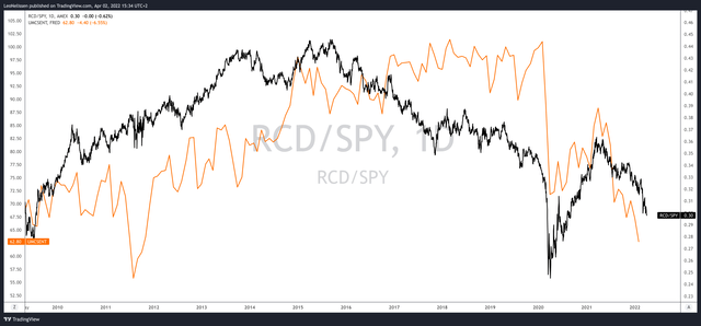 RCD/S&P 500 ratio vs. consumer sentiment