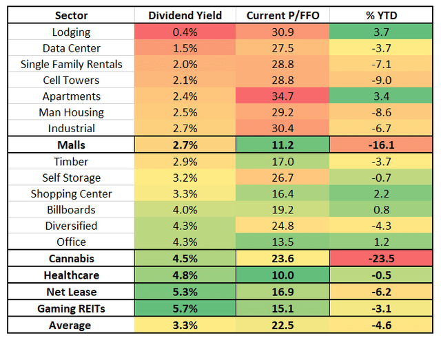 Higher yielding REIT sectors