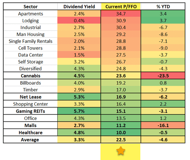 REITs sector and dividend yield