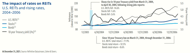 The impact of rates on REITs - US REITs and rising rates