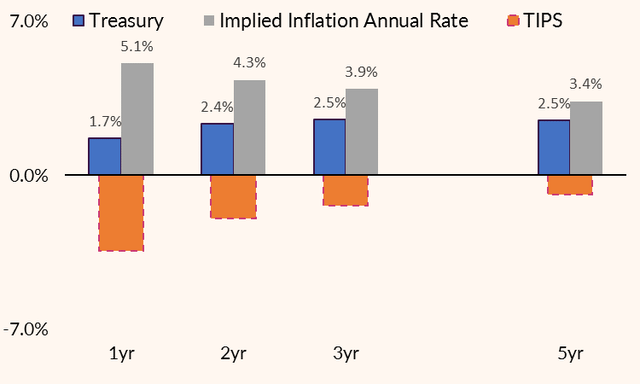 Marked-implied inflation expectations