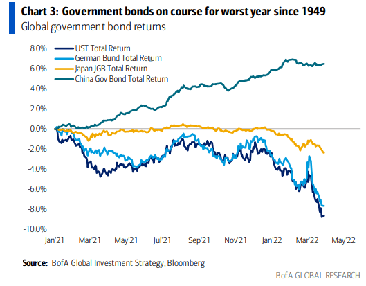 Global bond returns worst since 1949