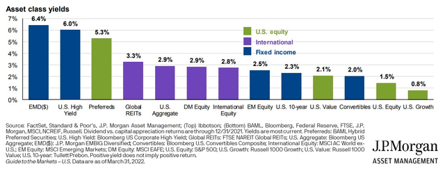 Asset class yields