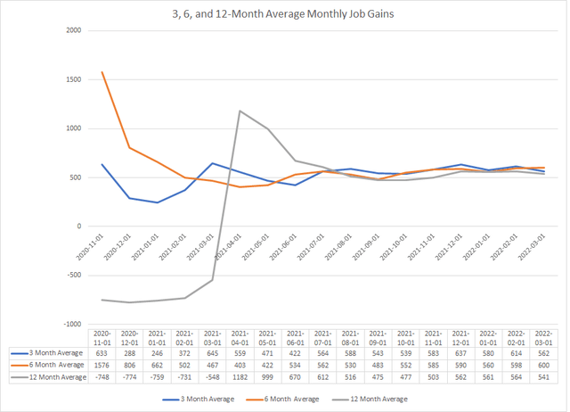 3, 6, and 12-month averages of establishment job growth